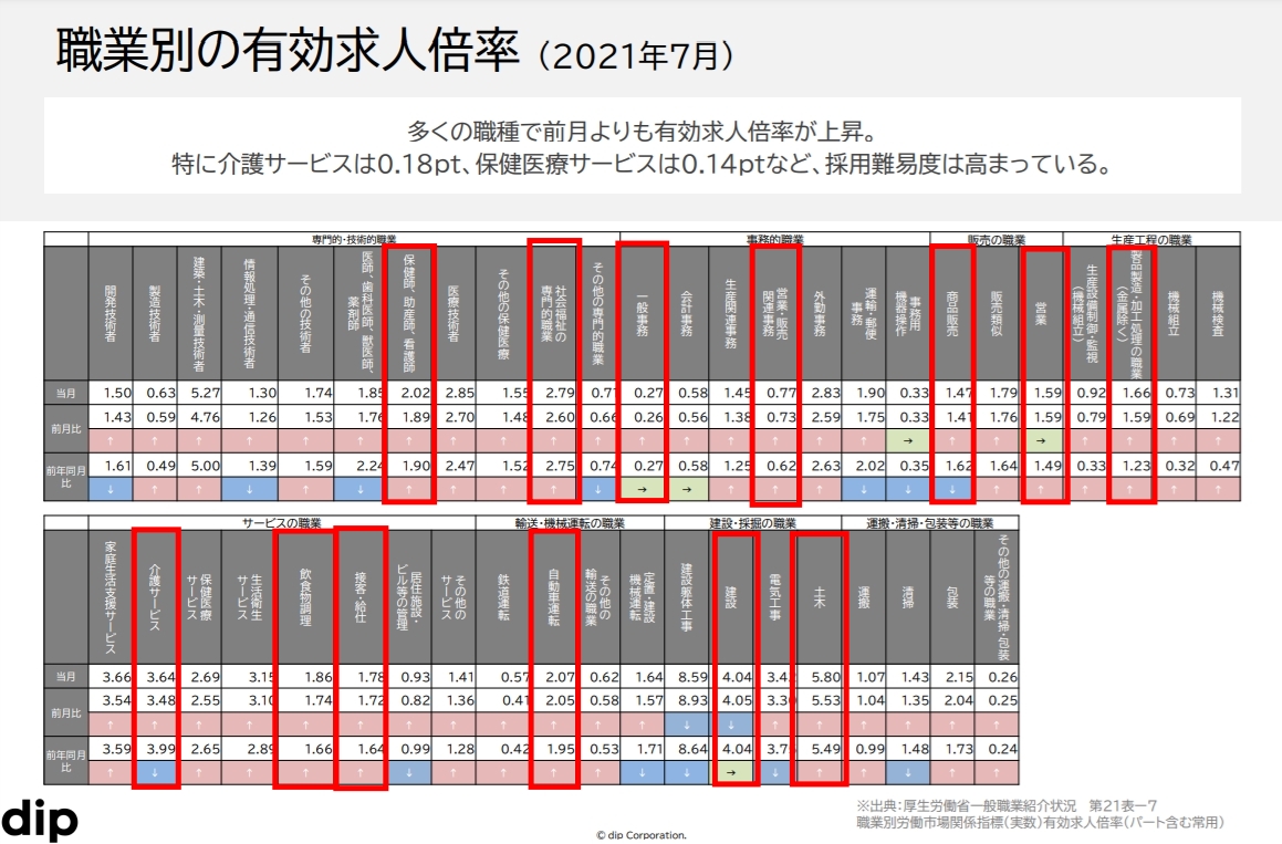 全国の有効求人倍率でひも解く！求人業界の現状