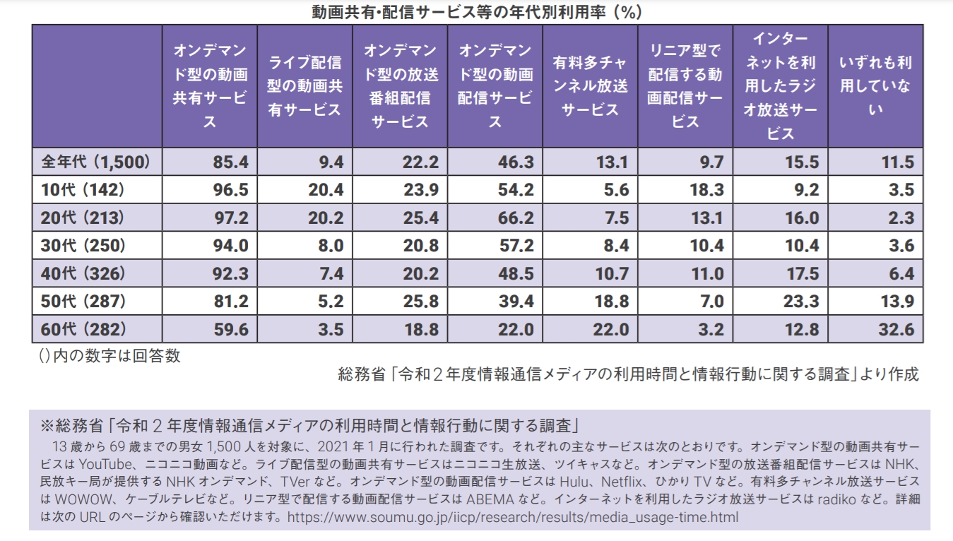 動画共有、配信サービス等の年代別利用率(採用活動にYouTubeを始めるべき)