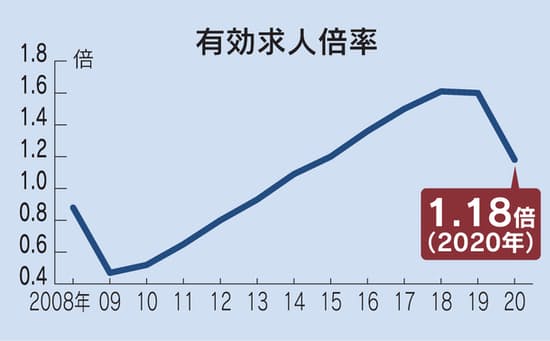 【大阪労働局の資料あり】職種別／有効求人倍率について
