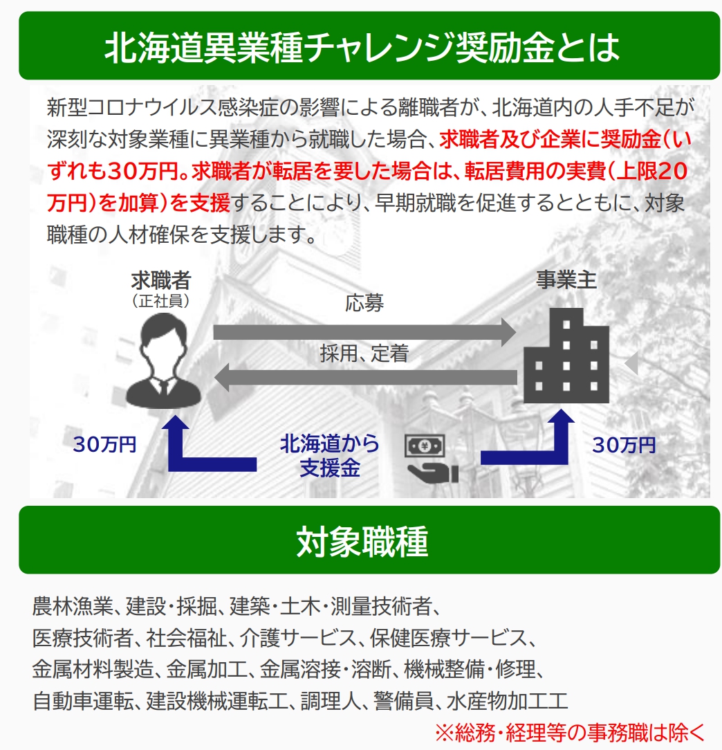 【北海道異業種チャレンジ奨励金（30万円）】