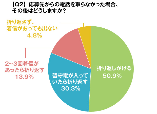「連絡がつかない」応募者を攻略 9割以上の確率でコンタクトを取る方法。