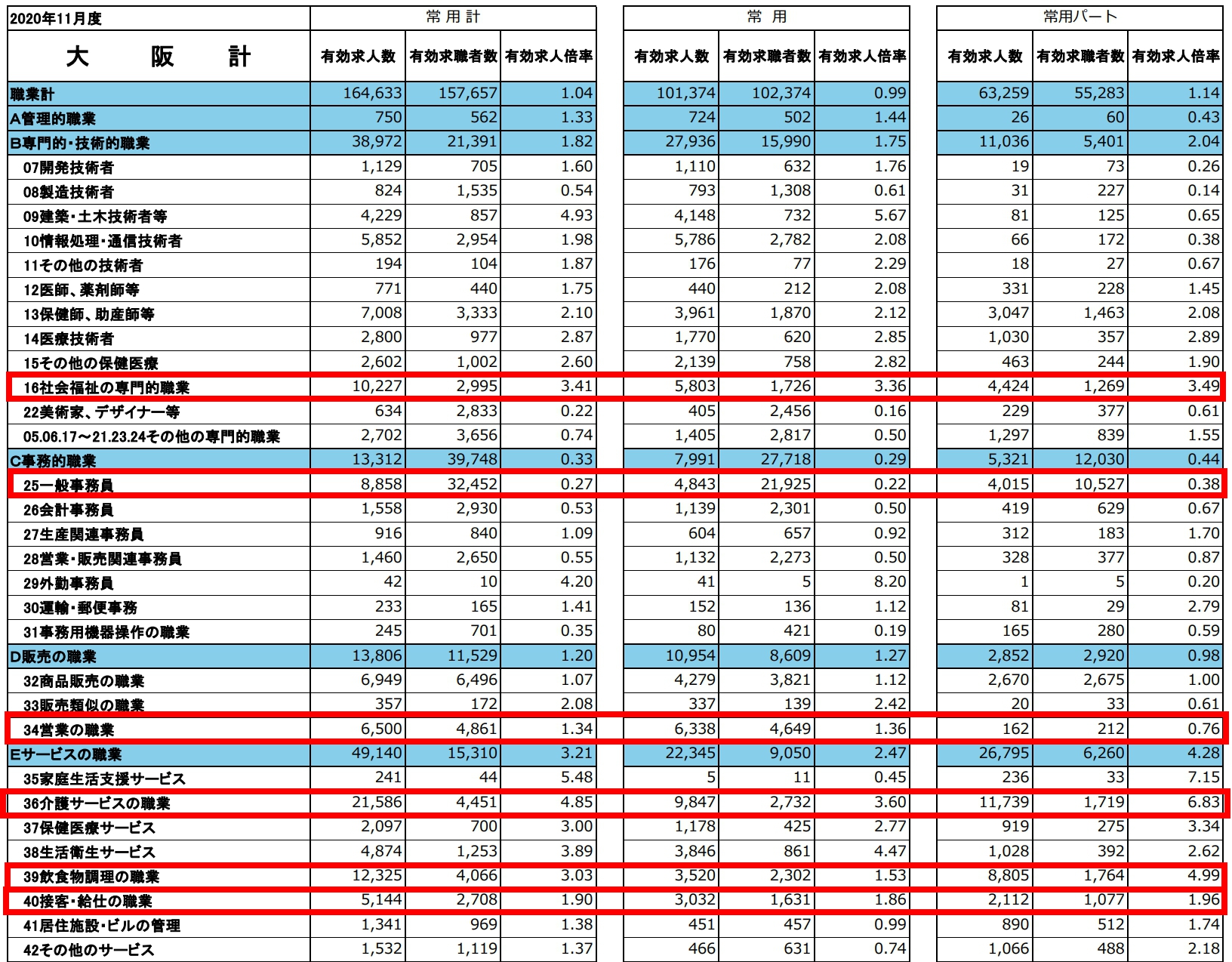 【2020年11月度／大阪労働局が発表した有効求人倍率】