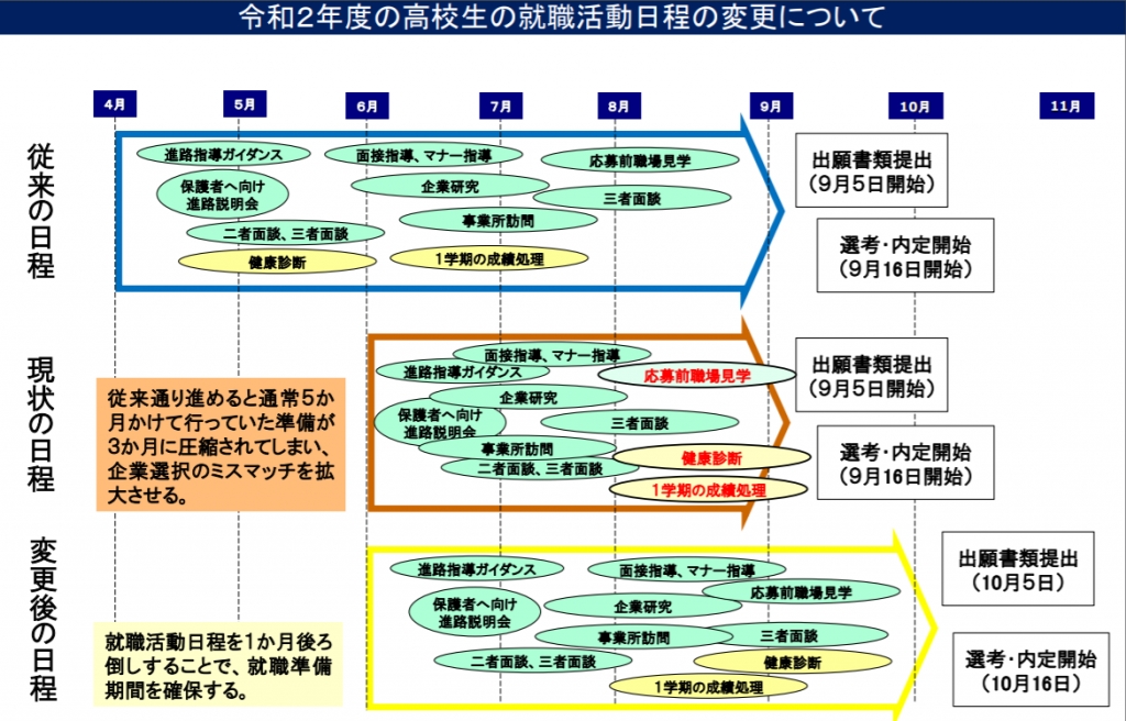 【コロナ影響により、高校卒採用に変化が。※9月が鍵。】