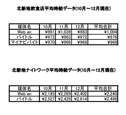 【飲食・ナイトワーク】大阪主要エリアの平均時給データを抽出！