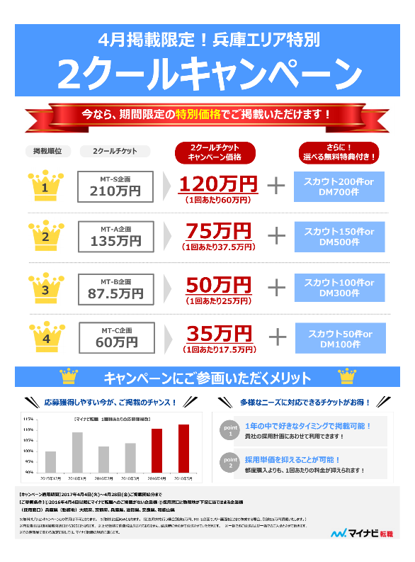 マイナビ転職から兵庫×新規企業限定 2クールキャンペーンがリリース
