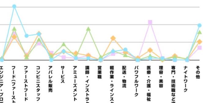 大学生のアルバイト探し