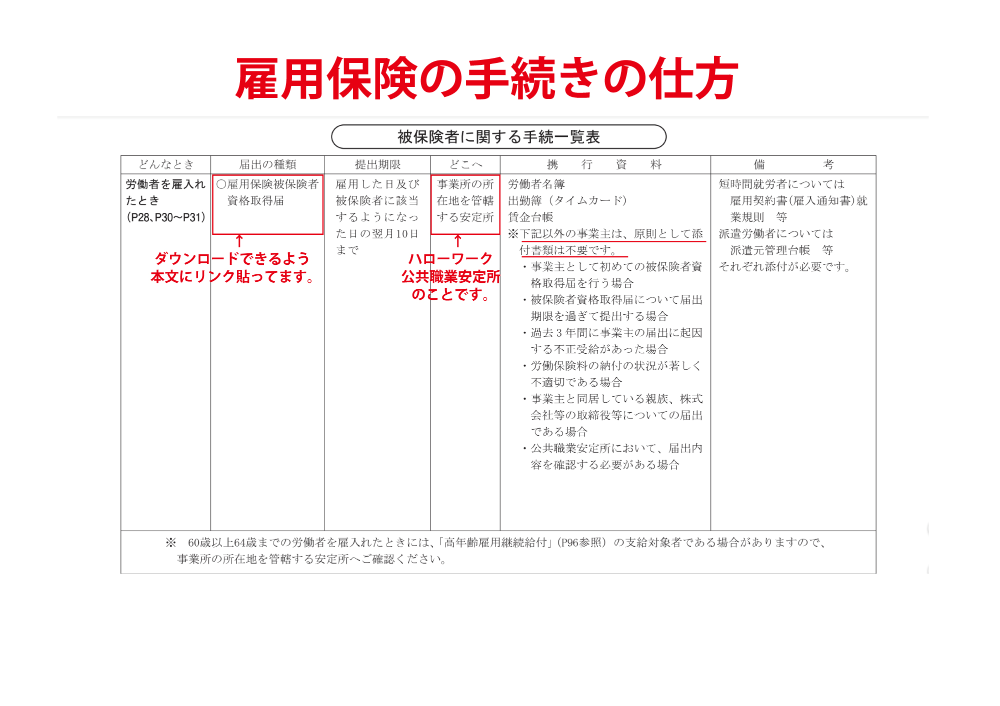 【（大阪府雇用促進支援金関連）雇用保険の手続きの仕方】