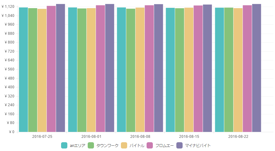 大阪市中央区と北区の8月平均時給データを大公開！