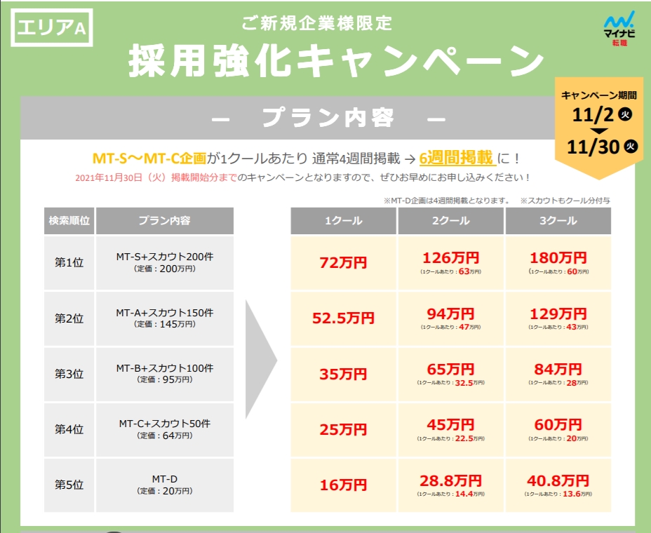 マイナビ転職の割引キャンペーンプランが登場！～ユニークなオプションにも注目