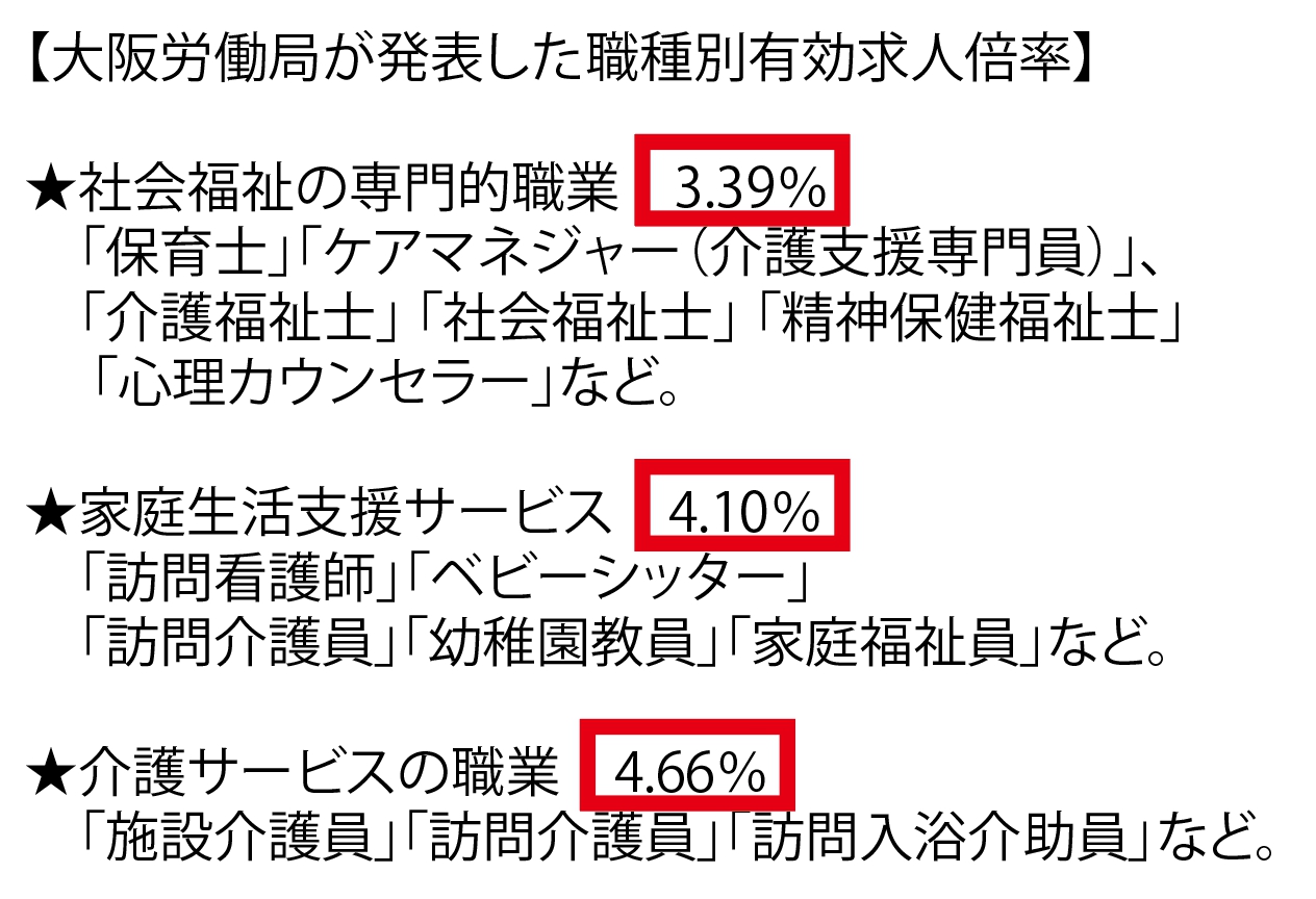 大阪労働局が発表した職種別有効求人倍率