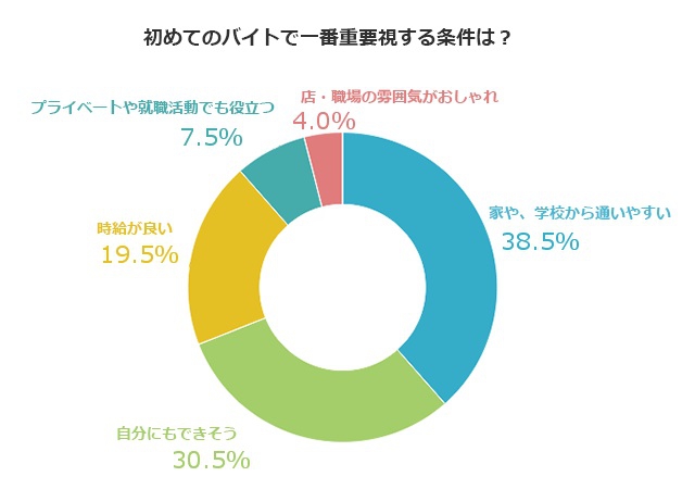 初バイトの学生に 放置 と 詰め込み過ぎ は禁物 初バイト成功の鍵は先輩の仕事の教え方 学生の初バイトに関する調査