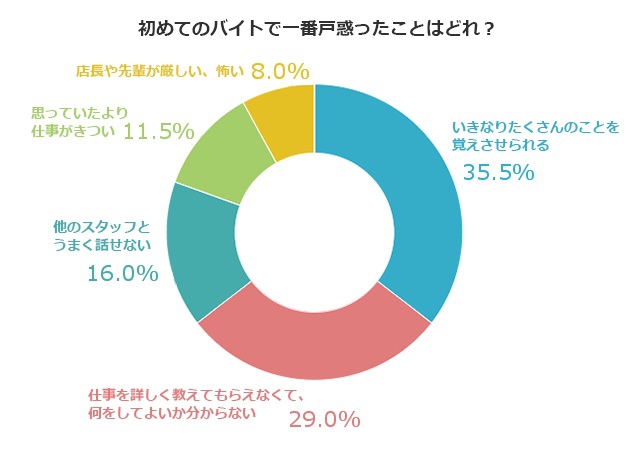 初バイトの学生に 放置 と 詰め込み過ぎ は禁物 初バイト成功の鍵は先輩の仕事の教え方 学生の初バイトに関する調査