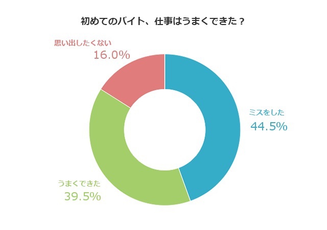 初バイトの学生に 放置 と 詰め込み過ぎ は禁物 初バイト成功の鍵は先輩の仕事の教え方 学生の初バイトに関する調査