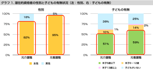 資格があっても働けない 介護 看護編