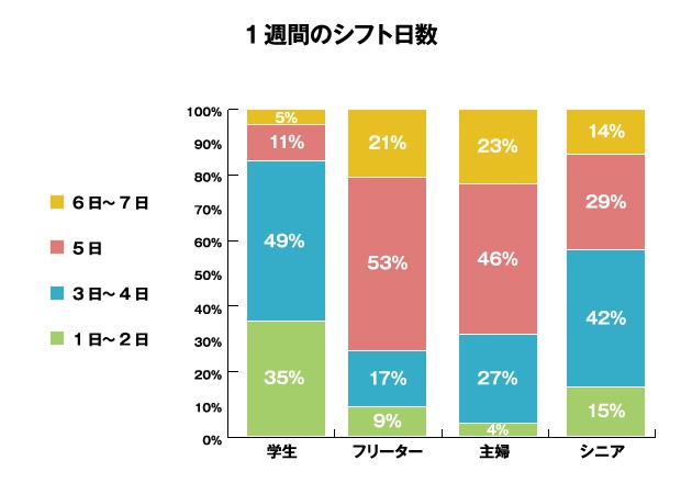 学生 フリーター 主婦 シニアに お金 と 時間 について調査