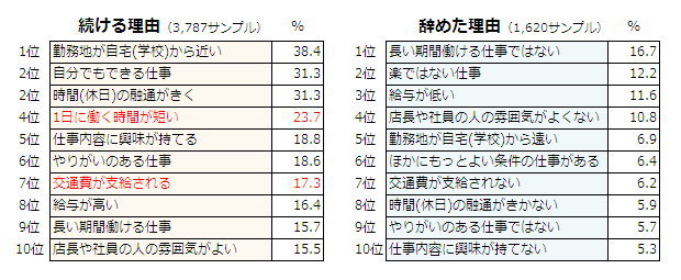 知っていますか バイトを続ける理由 やめる理由は意外とこんなところに隠れています