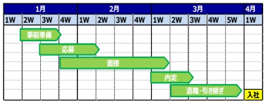 転職希望者は3月と9月に多い。 転職希望者は3月と9月に多い。