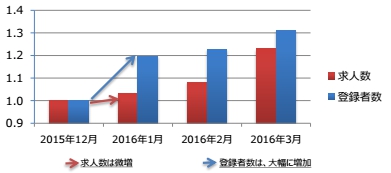 転職希望者の増加 転職希望者の増加