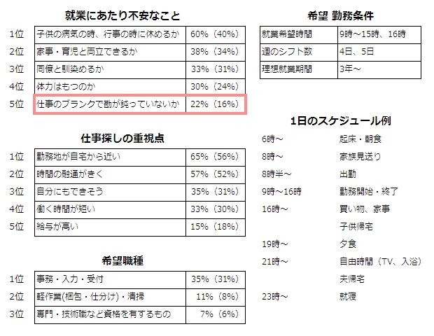 小4以上の子どもがいる主婦 小4以上の子どもがいる主婦