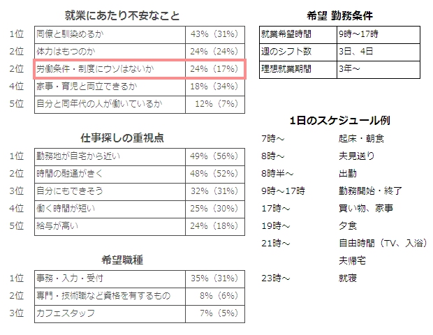 任活前の子どもを持たない主婦 任活前の子どもを持たない主婦