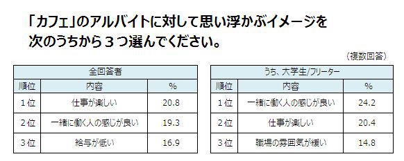 カフェバイトのイメージ カフェバイトのイメージ