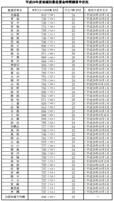大阪は26円UP 大阪は26円UP