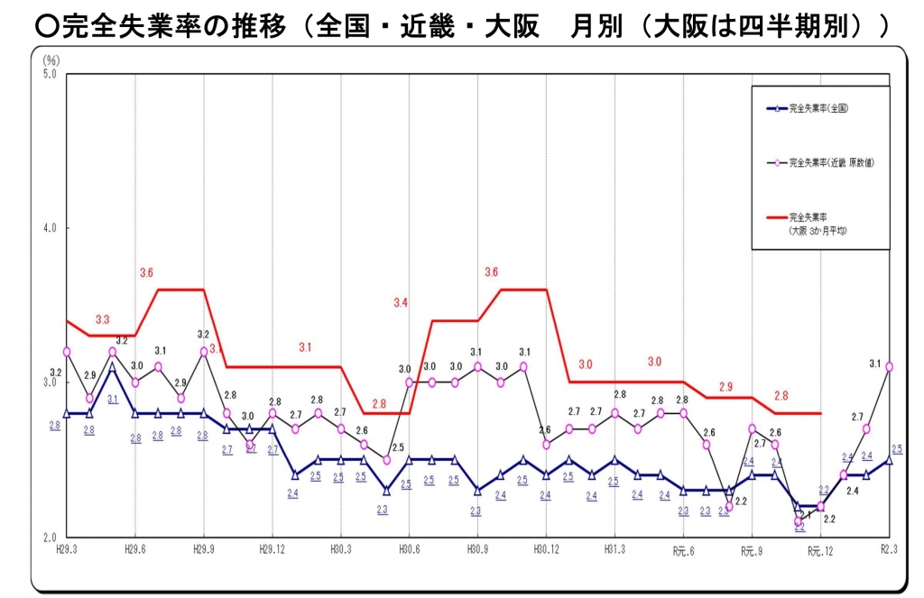 【令和2年3月度/大阪労働局が発表した完全失業率の推移】 【令和2年3月度/大阪労働局が発表した完全失業率の推移】