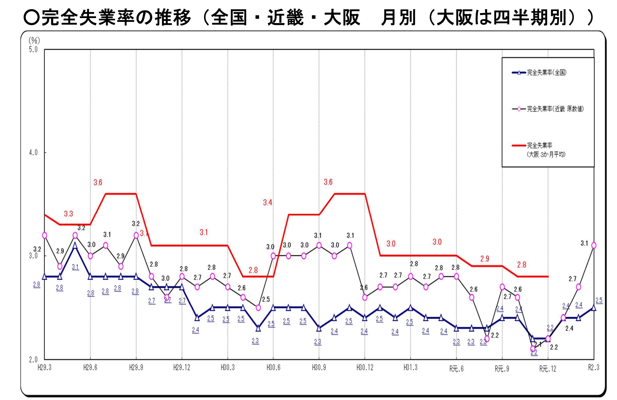 【令和2年3月度／大阪労働局が発表した完全失業率の推移】