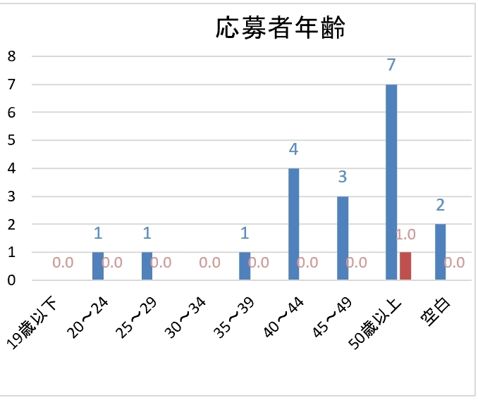 【大阪市×レストラン×飲食調理師 募集の事例】 【大阪市×レストラン×飲食調理師 募集の事例】