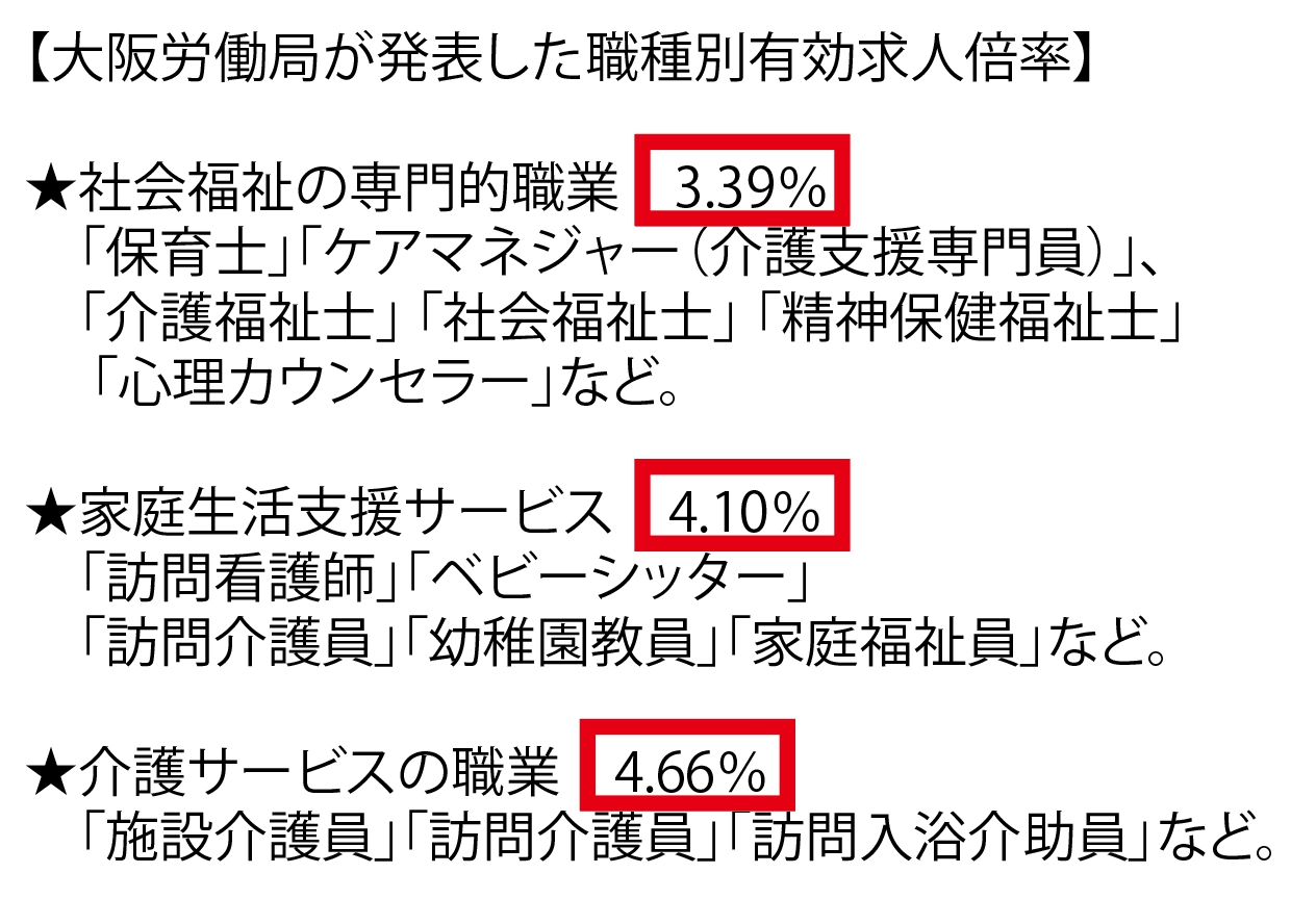 【大阪労働局が発表した職種別有効求人倍率】