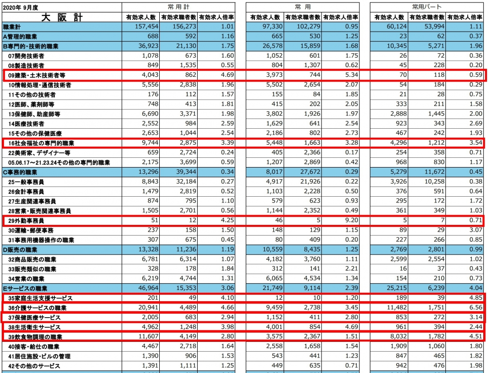 大阪労働局が発表した職種別有効求人倍率