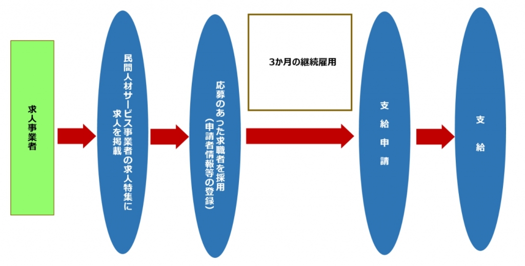 【※再広報※大阪府雇用促進支援金の概要をまとめました】 【※再広報※大阪府雇用促進支援金の概要をまとめました】