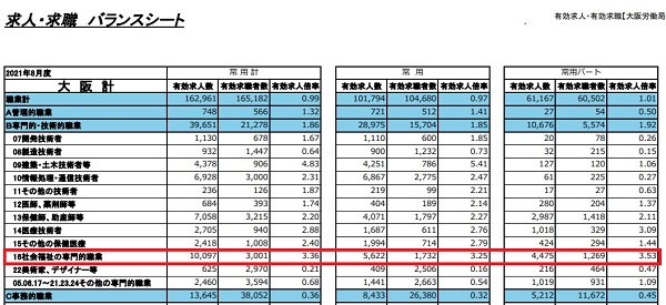大阪府の職種別有効求人倍率と職種ごとの難易度を図る①
